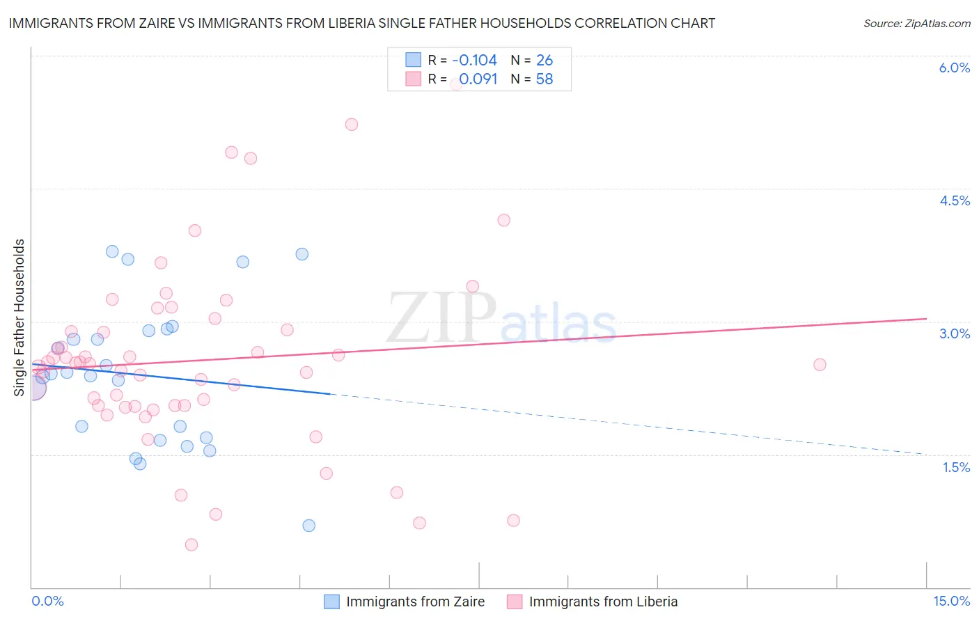 Immigrants from Zaire vs Immigrants from Liberia Single Father Households