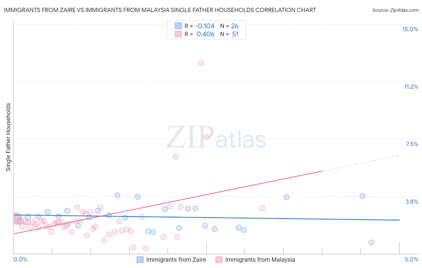 Immigrants from Zaire vs Immigrants from Malaysia Single Father Households