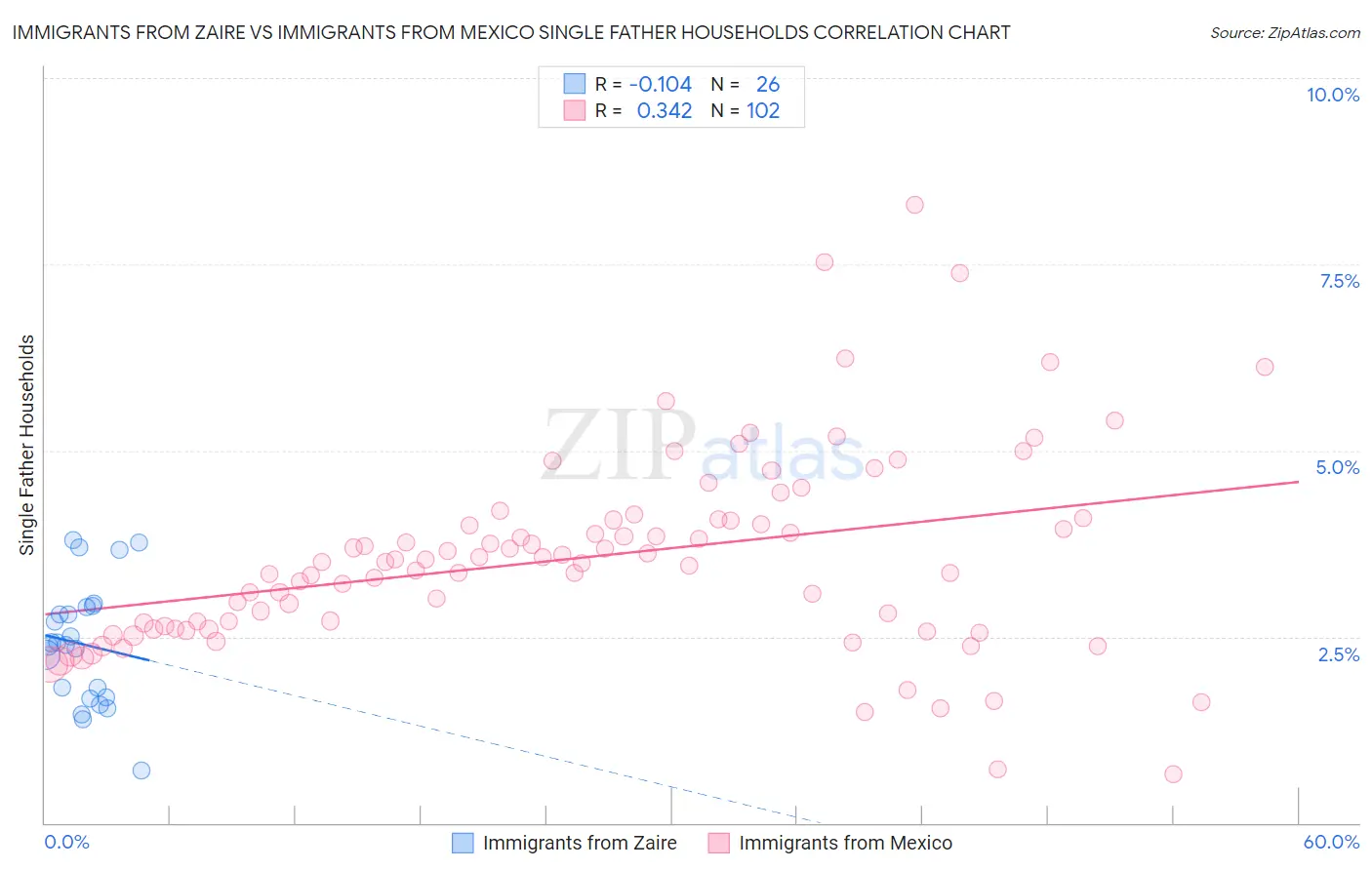 Immigrants from Zaire vs Immigrants from Mexico Single Father Households