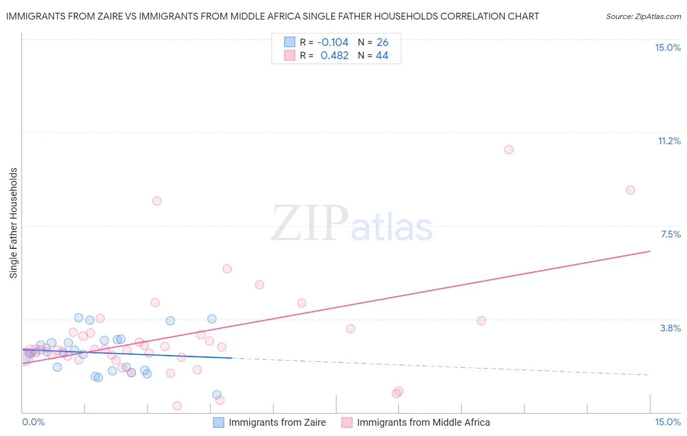Immigrants from Zaire vs Immigrants from Middle Africa Single Father Households