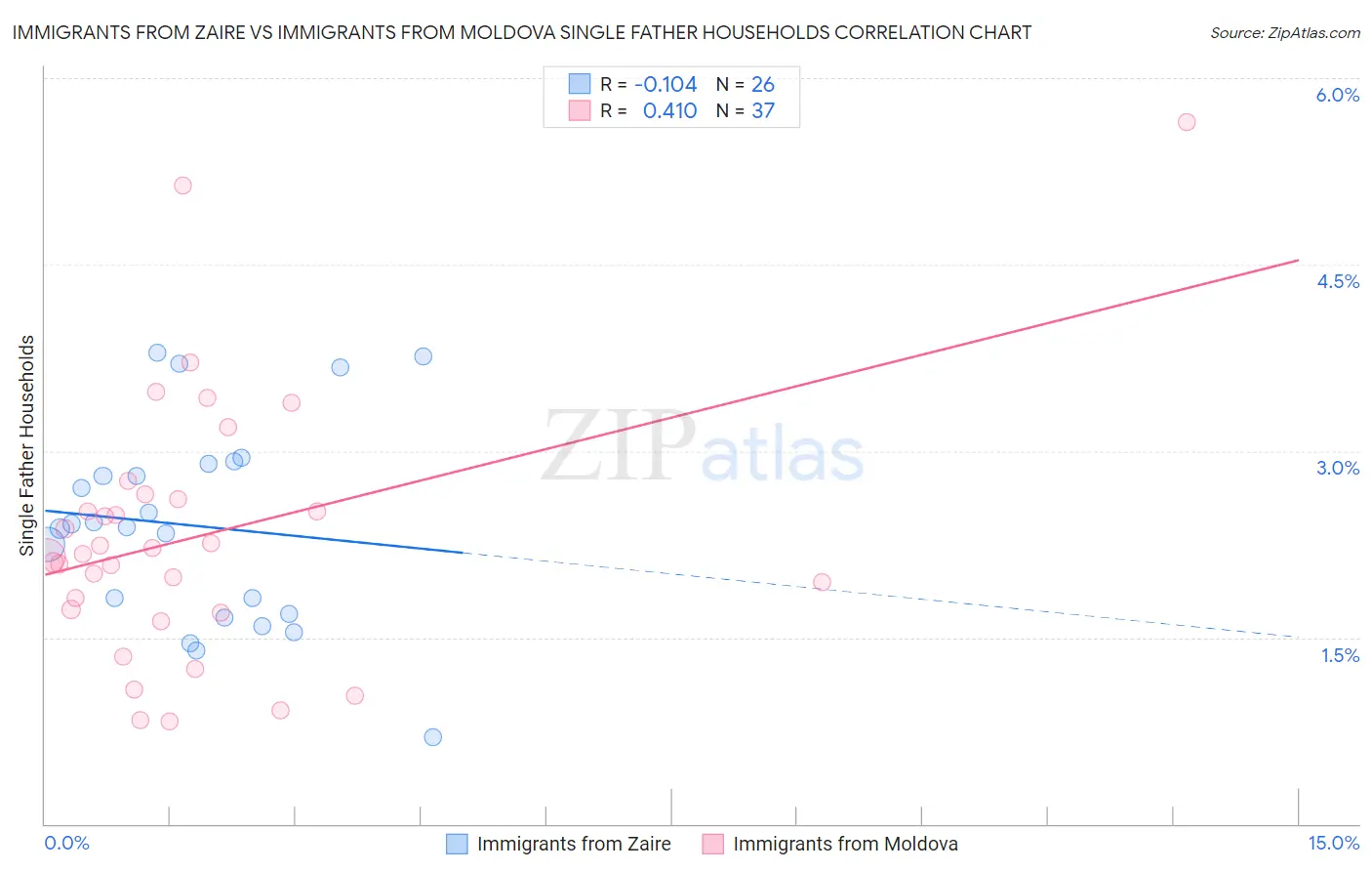 Immigrants from Zaire vs Immigrants from Moldova Single Father Households