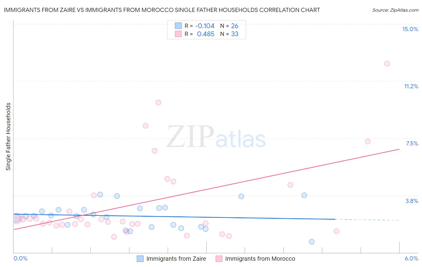 Immigrants from Zaire vs Immigrants from Morocco Single Father Households