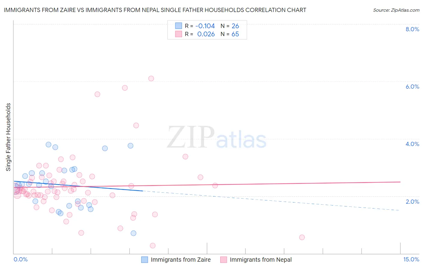 Immigrants from Zaire vs Immigrants from Nepal Single Father Households