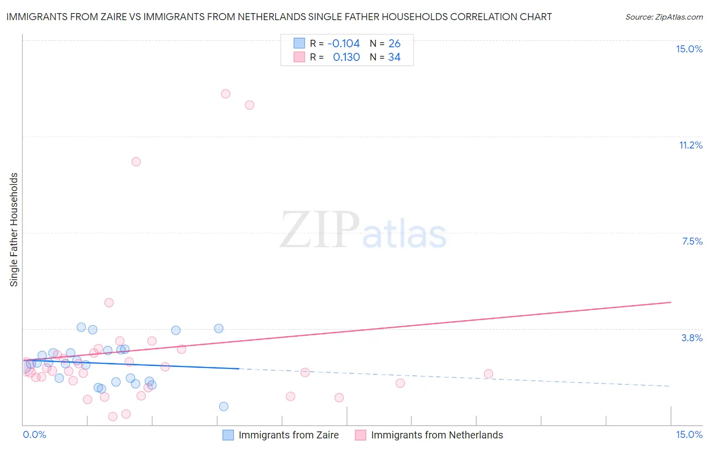 Immigrants from Zaire vs Immigrants from Netherlands Single Father Households