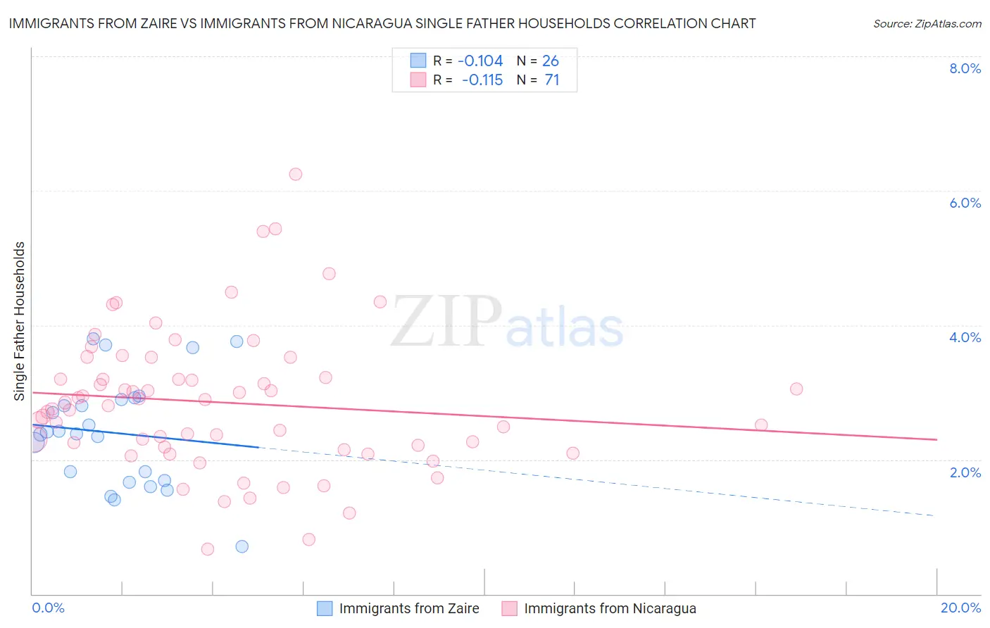 Immigrants from Zaire vs Immigrants from Nicaragua Single Father Households