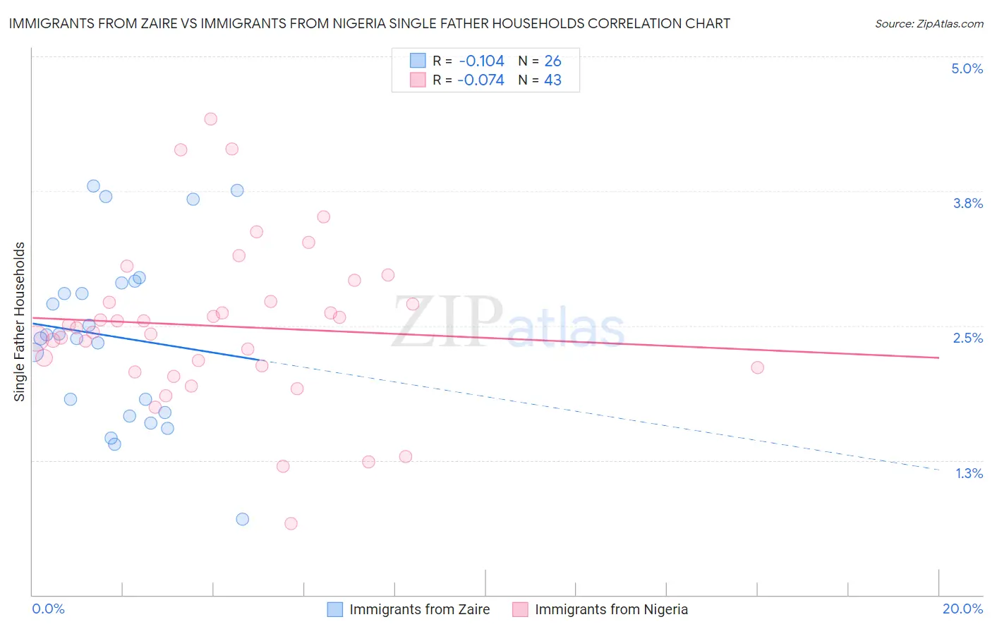 Immigrants from Zaire vs Immigrants from Nigeria Single Father Households