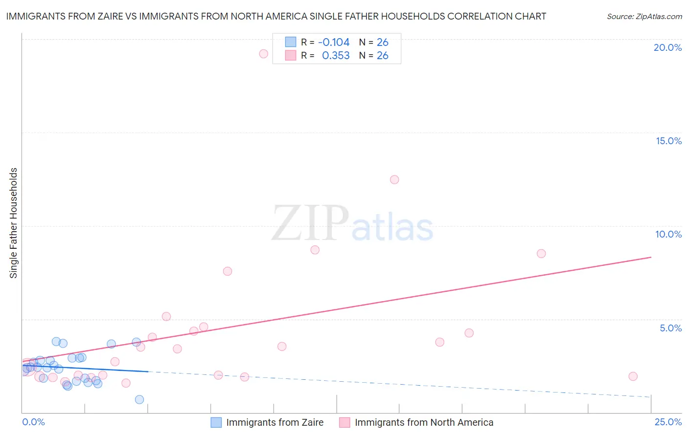 Immigrants from Zaire vs Immigrants from North America Single Father Households