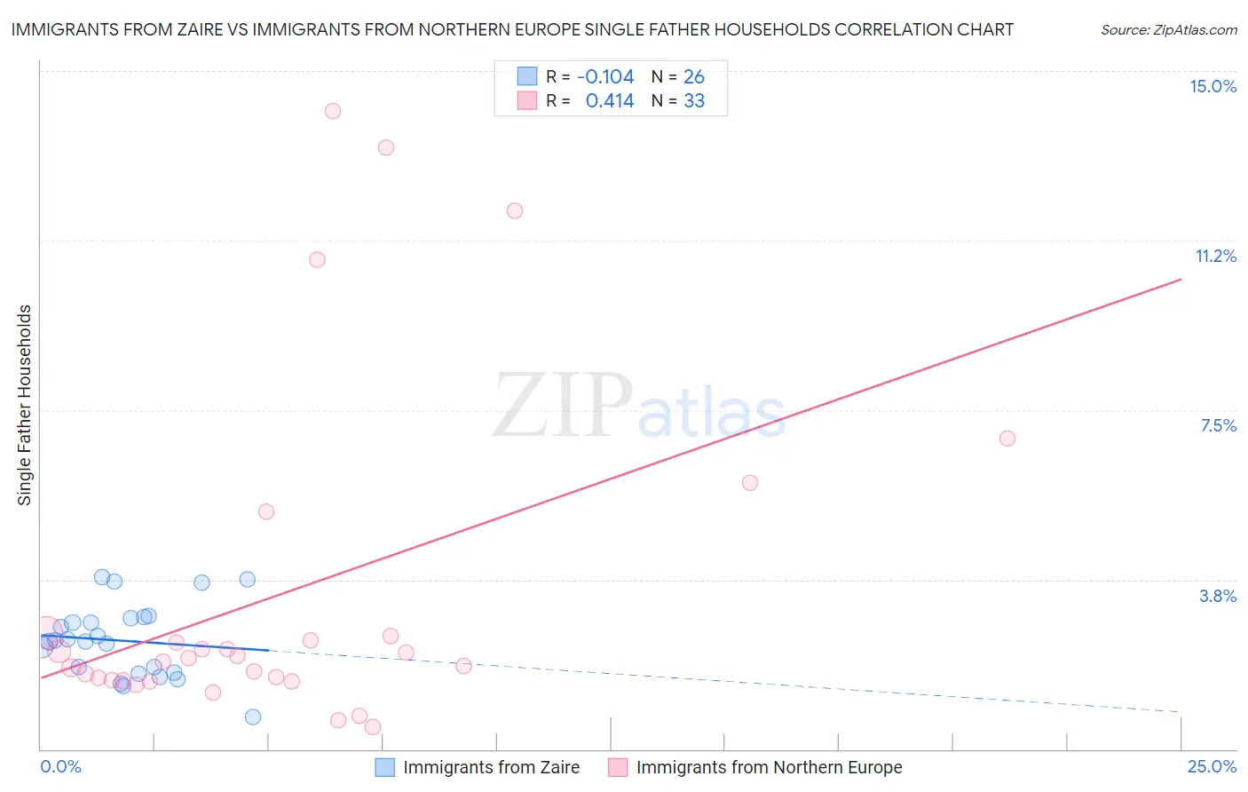 Immigrants from Zaire vs Immigrants from Northern Europe Single Father Households