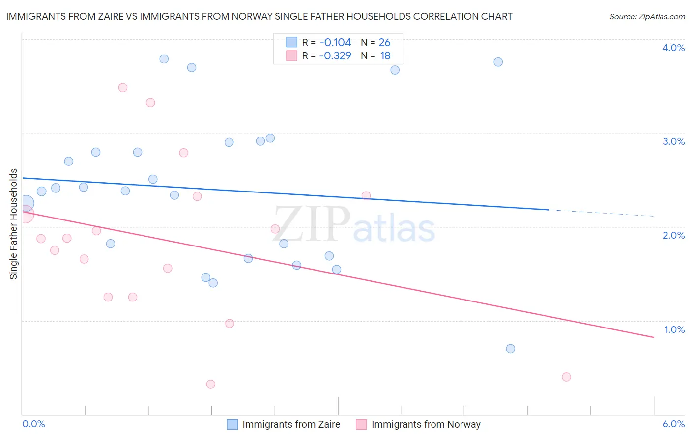 Immigrants from Zaire vs Immigrants from Norway Single Father Households