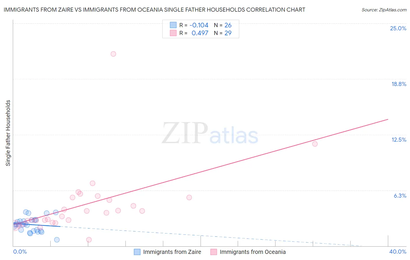 Immigrants from Zaire vs Immigrants from Oceania Single Father Households