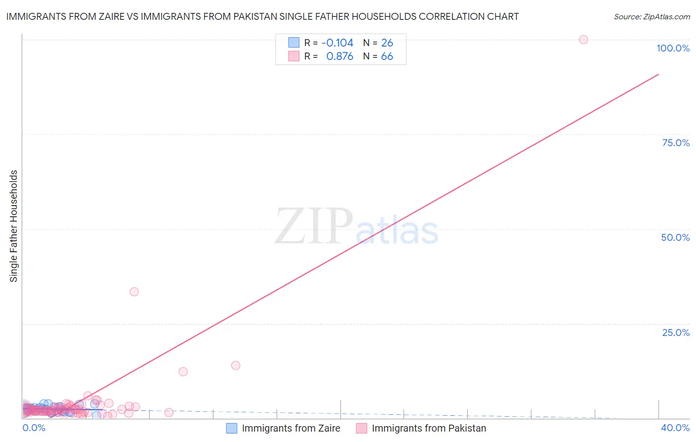 Immigrants from Zaire vs Immigrants from Pakistan Single Father Households