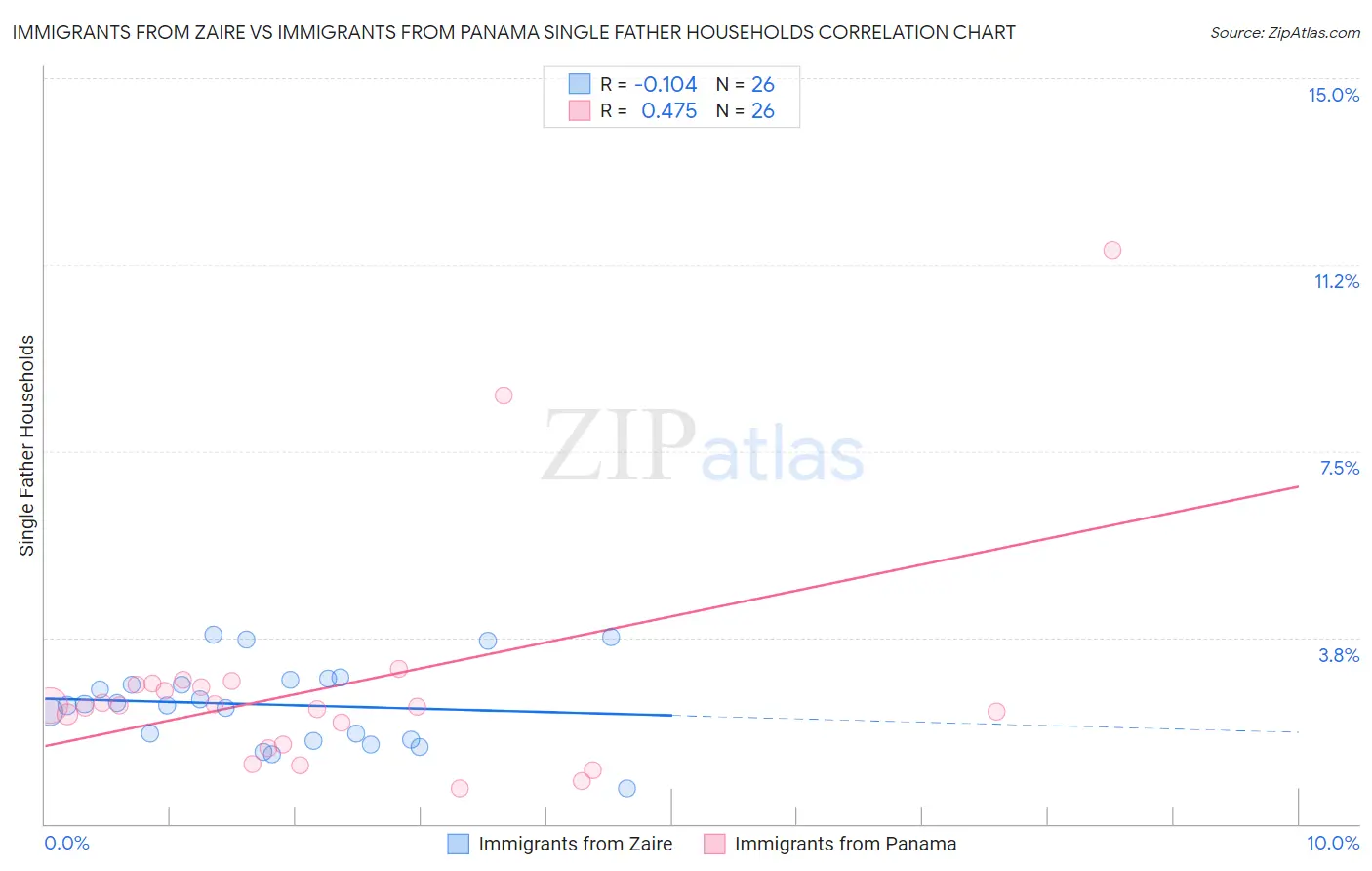 Immigrants from Zaire vs Immigrants from Panama Single Father Households
