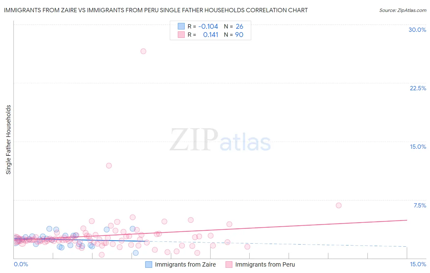 Immigrants from Zaire vs Immigrants from Peru Single Father Households