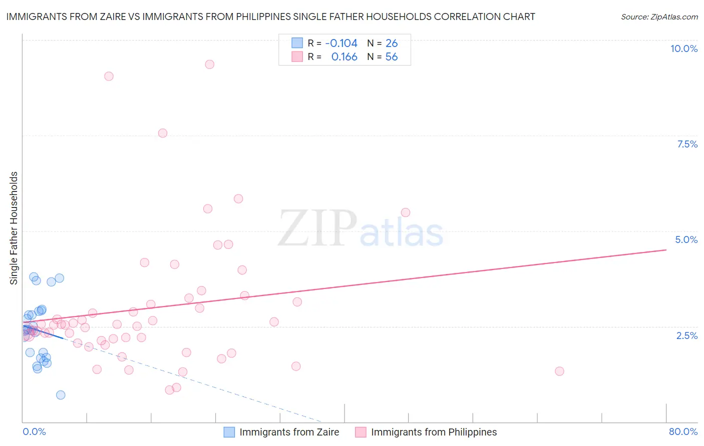 Immigrants from Zaire vs Immigrants from Philippines Single Father Households