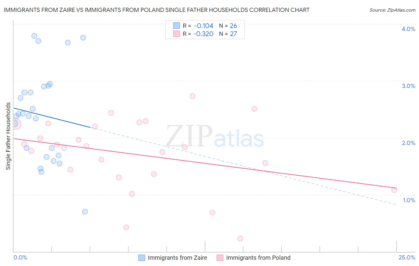 Immigrants from Zaire vs Immigrants from Poland Single Father Households