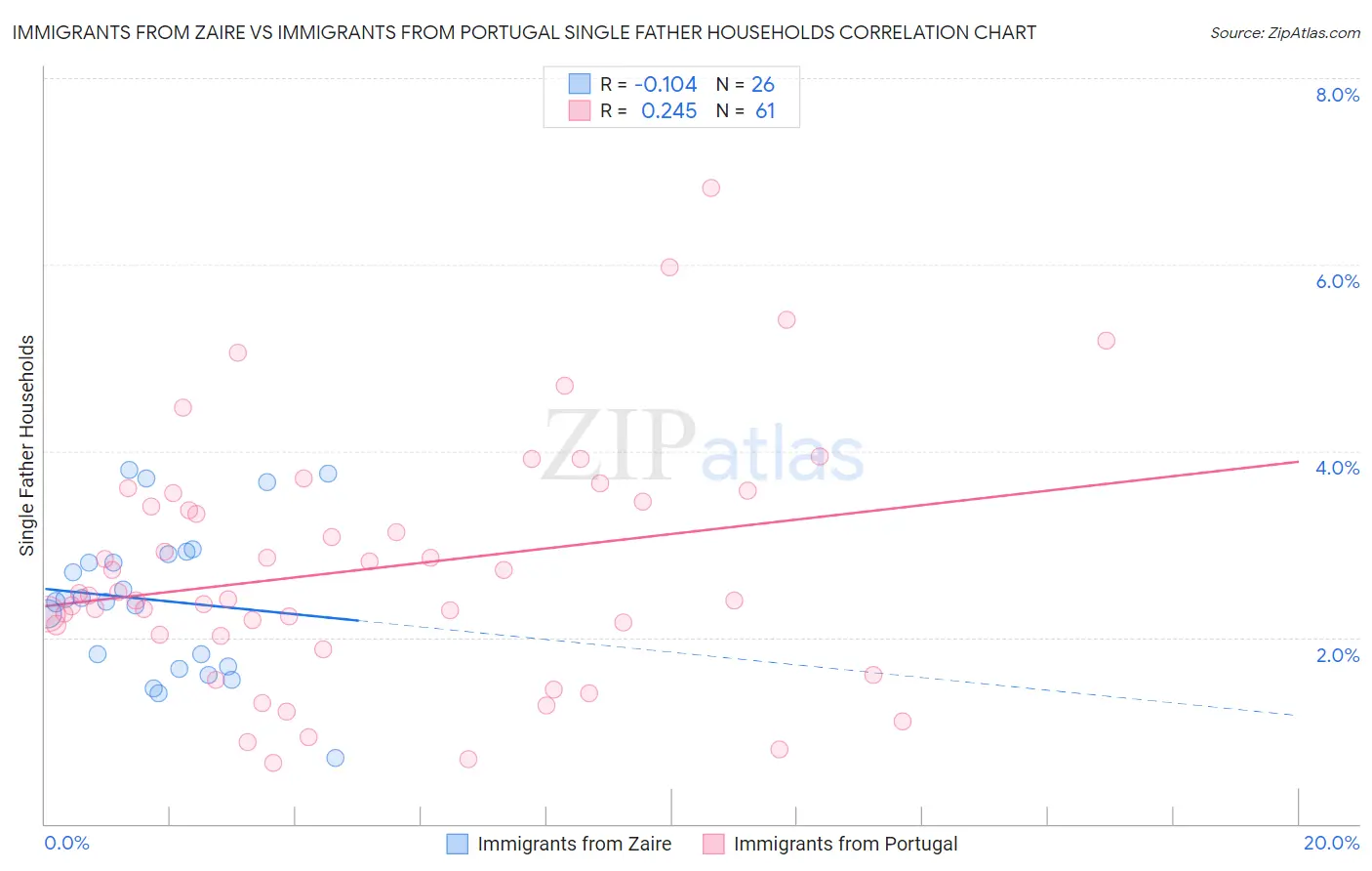 Immigrants from Zaire vs Immigrants from Portugal Single Father Households