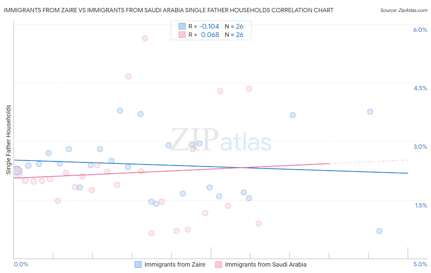 Immigrants from Zaire vs Immigrants from Saudi Arabia Single Father Households