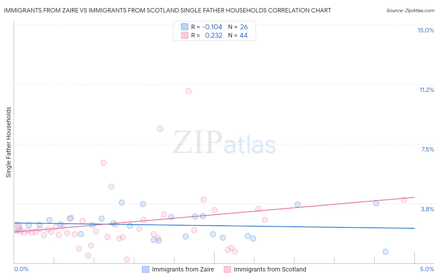 Immigrants from Zaire vs Immigrants from Scotland Single Father Households