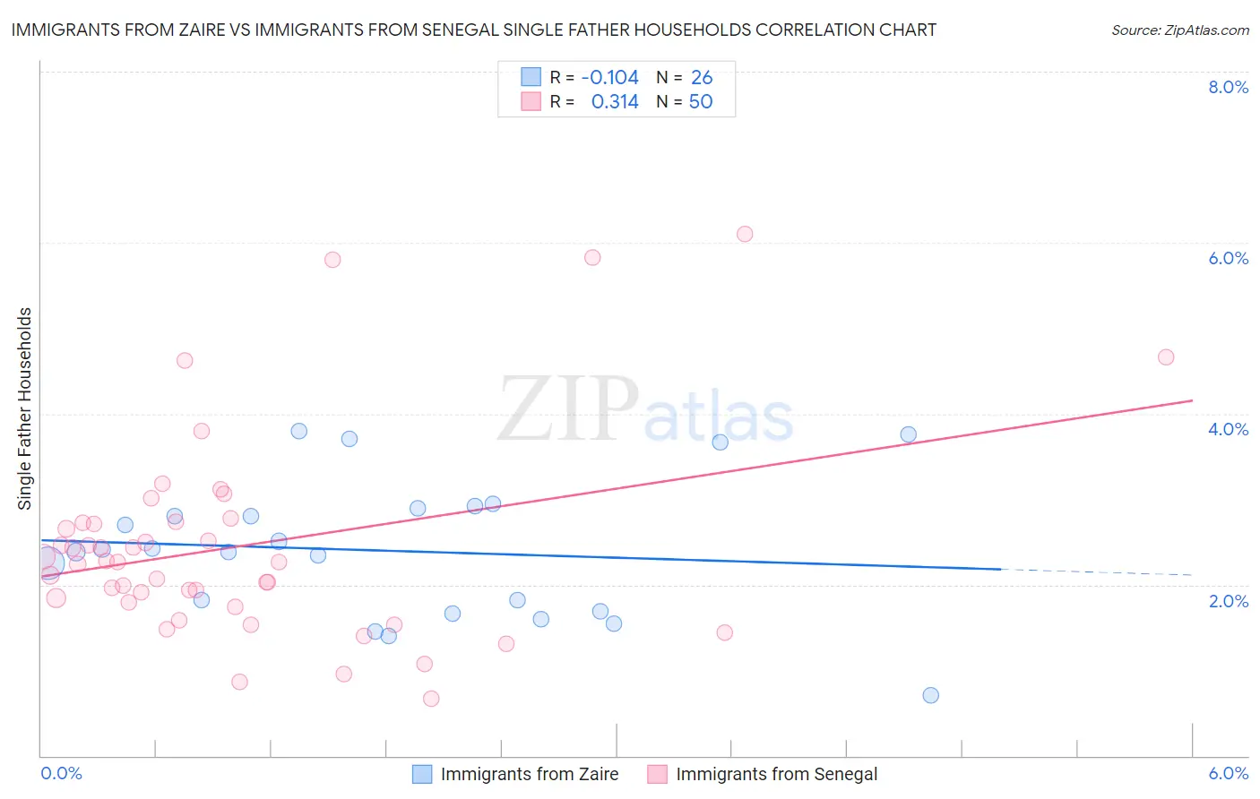 Immigrants from Zaire vs Immigrants from Senegal Single Father Households