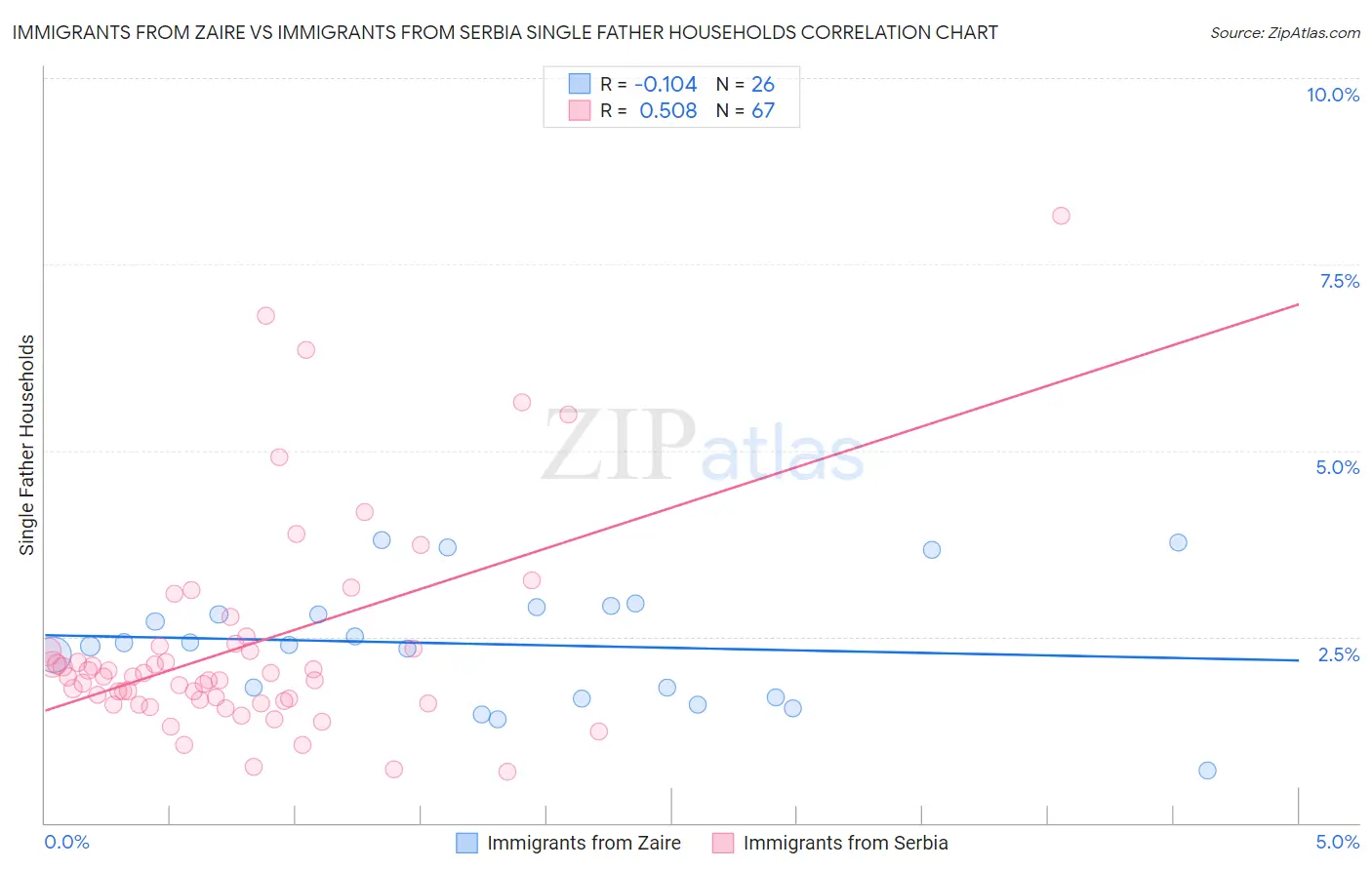 Immigrants from Zaire vs Immigrants from Serbia Single Father Households