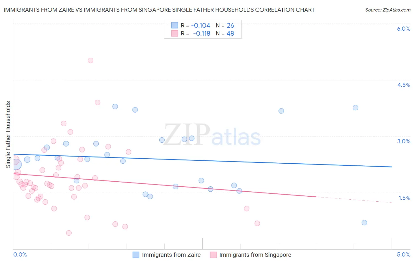 Immigrants from Zaire vs Immigrants from Singapore Single Father Households
