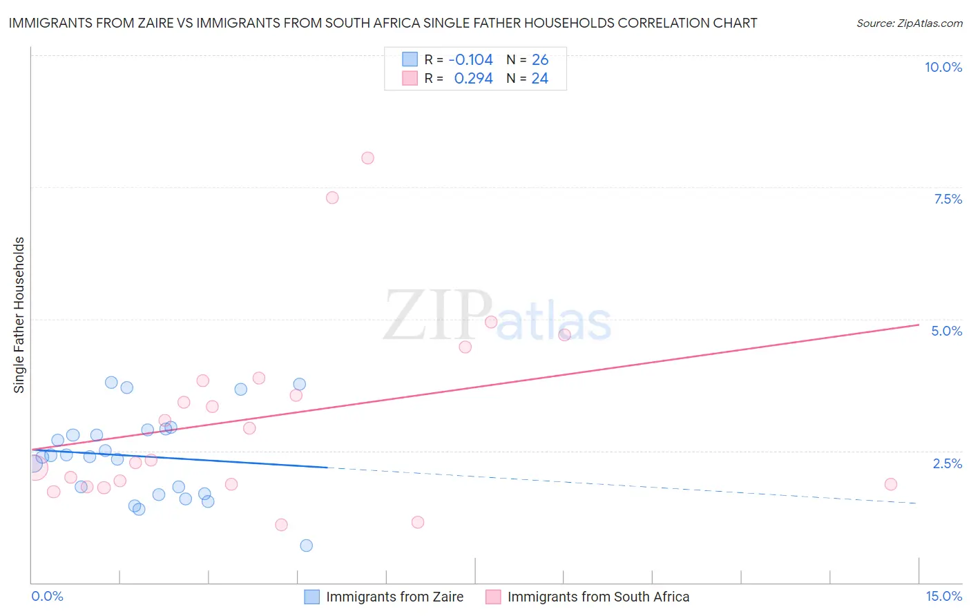 Immigrants from Zaire vs Immigrants from South Africa Single Father Households