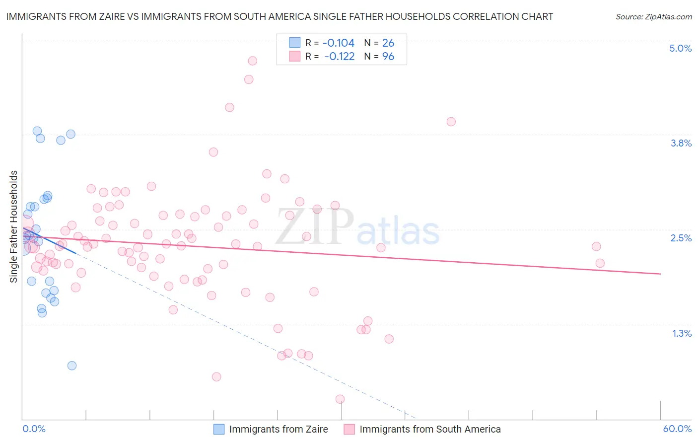 Immigrants from Zaire vs Immigrants from South America Single Father Households
