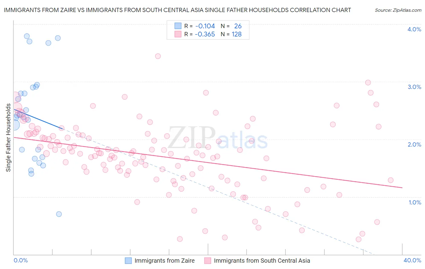 Immigrants from Zaire vs Immigrants from South Central Asia Single Father Households