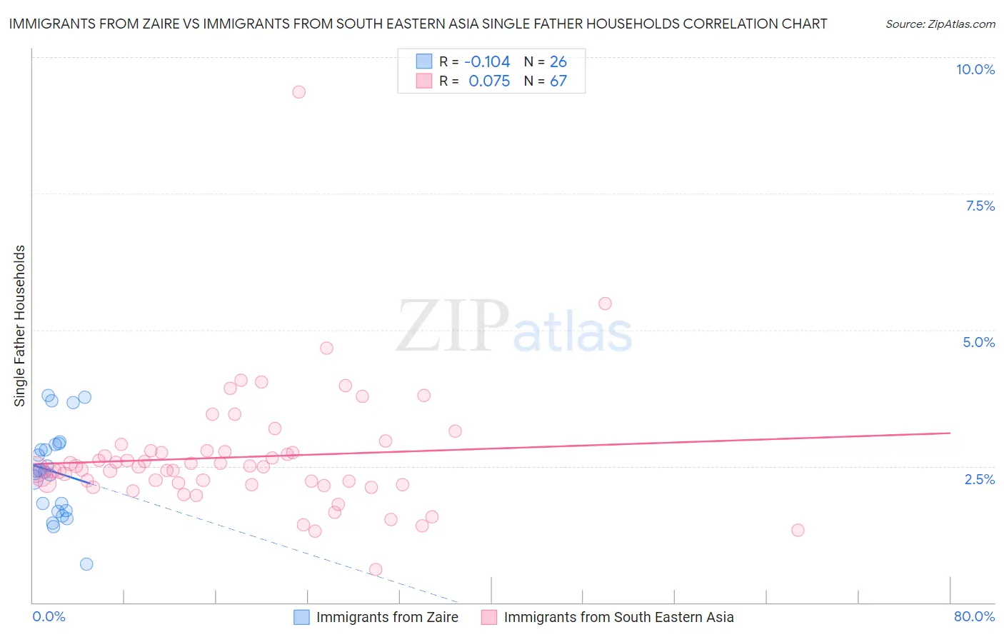 Immigrants from Zaire vs Immigrants from South Eastern Asia Single Father Households