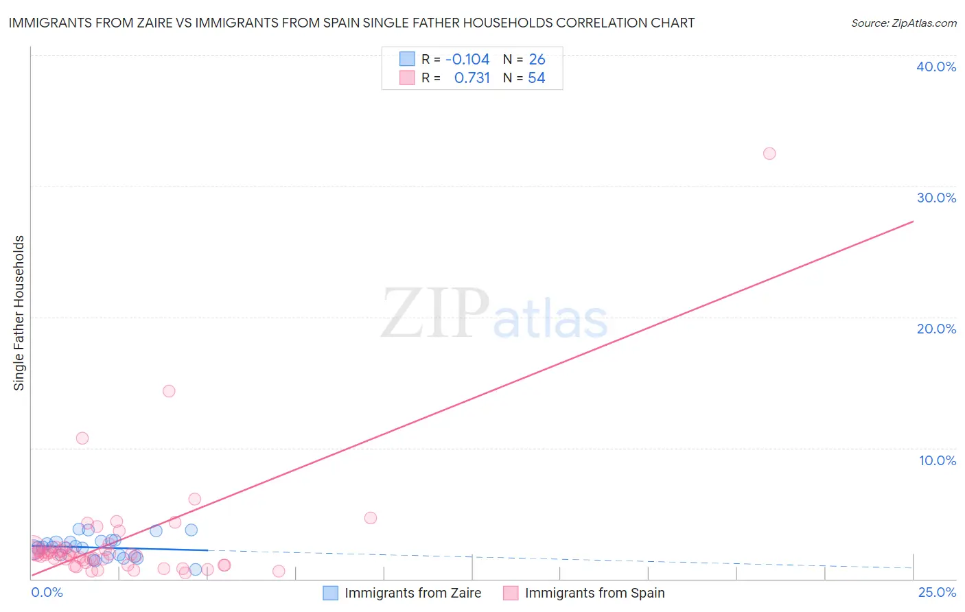 Immigrants from Zaire vs Immigrants from Spain Single Father Households