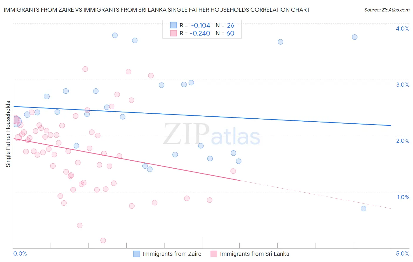 Immigrants from Zaire vs Immigrants from Sri Lanka Single Father Households