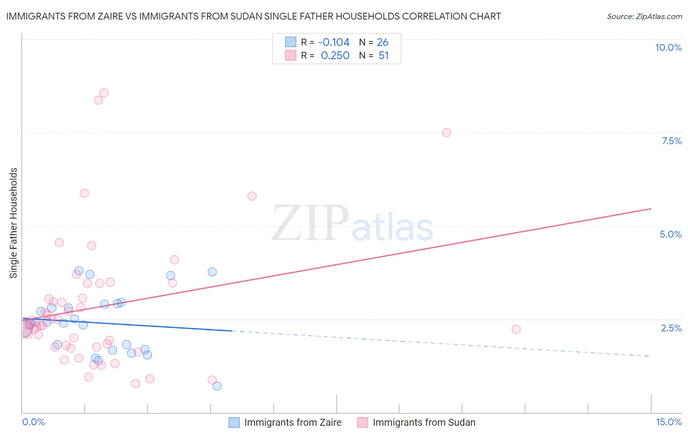 Immigrants from Zaire vs Immigrants from Sudan Single Father Households