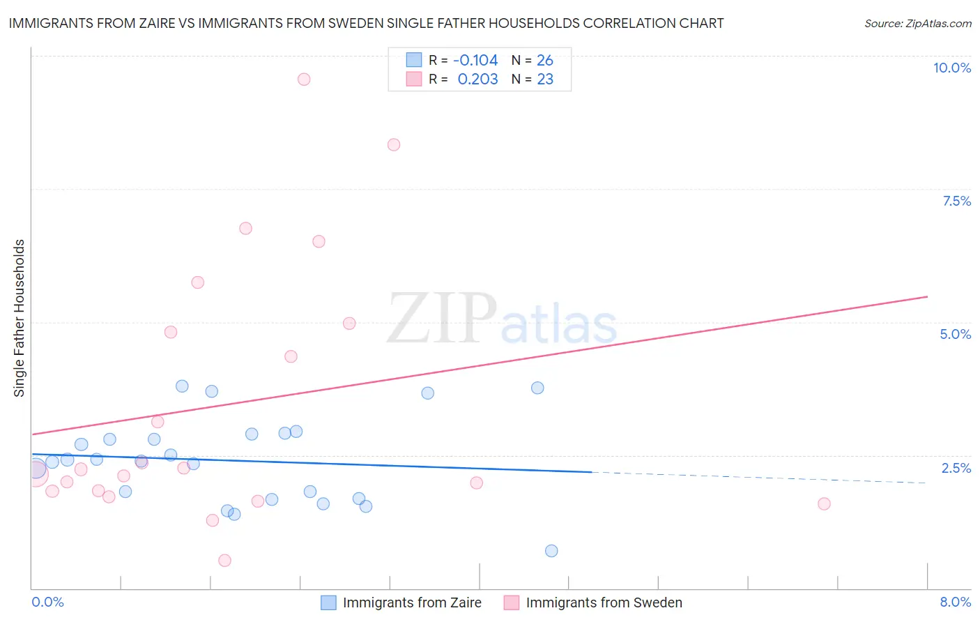 Immigrants from Zaire vs Immigrants from Sweden Single Father Households
