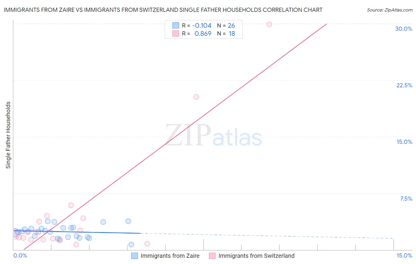 Immigrants from Zaire vs Immigrants from Switzerland Single Father Households