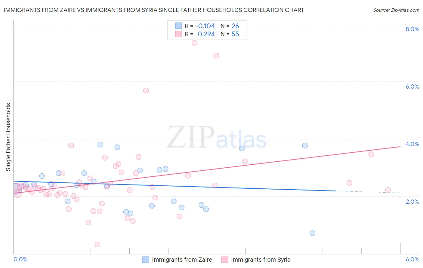 Immigrants from Zaire vs Immigrants from Syria Single Father Households