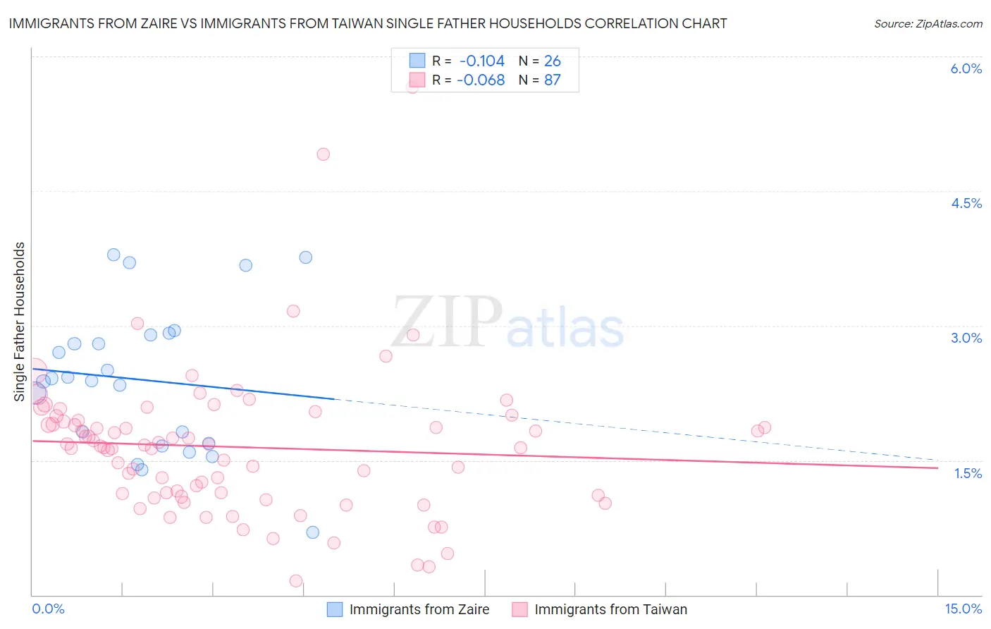 Immigrants from Zaire vs Immigrants from Taiwan Single Father Households