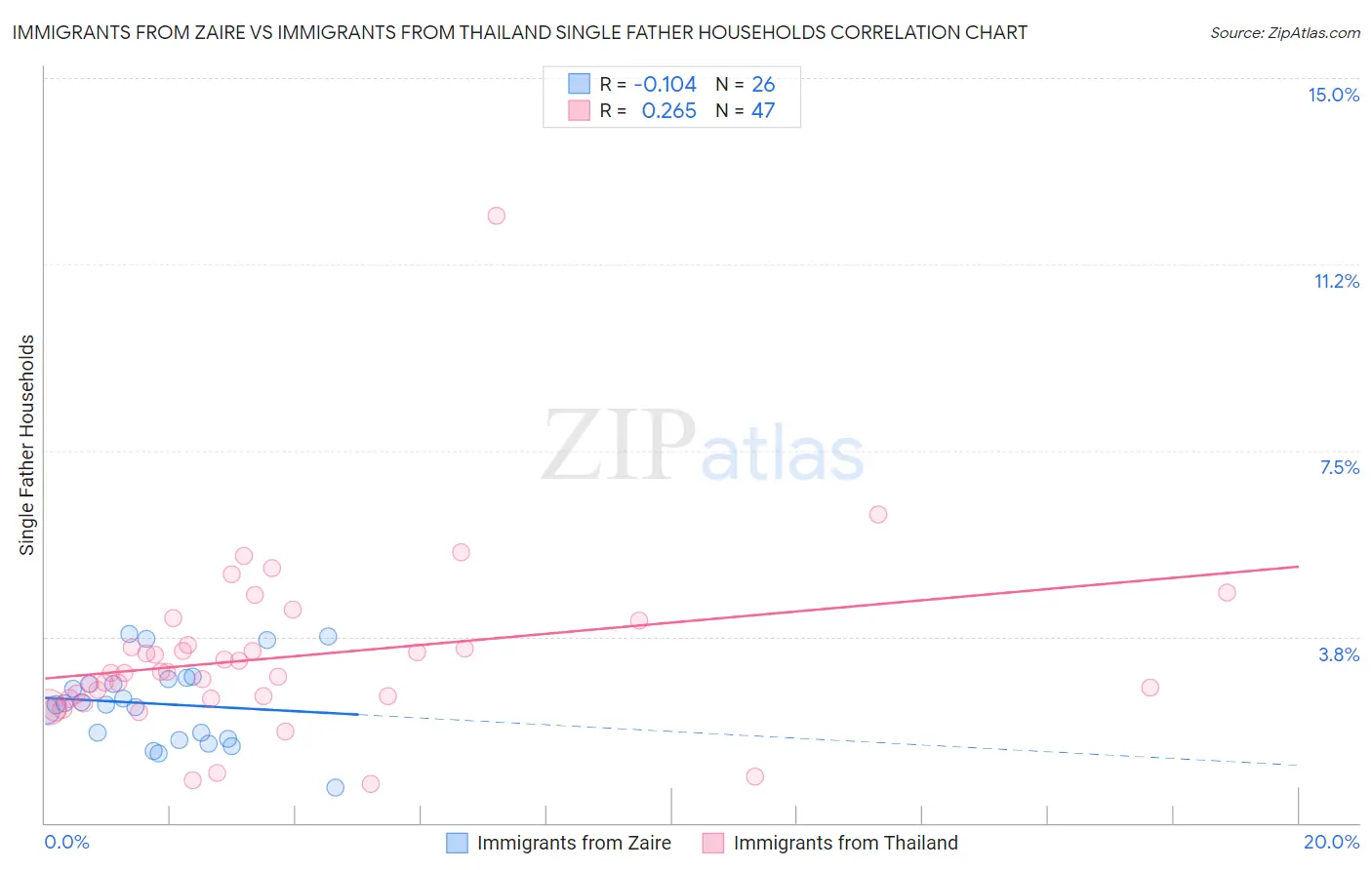 Immigrants from Zaire vs Immigrants from Thailand Single Father Households
