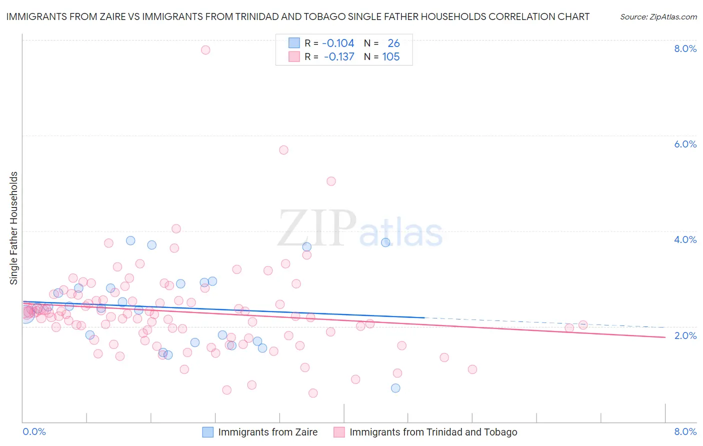 Immigrants from Zaire vs Immigrants from Trinidad and Tobago Single Father Households