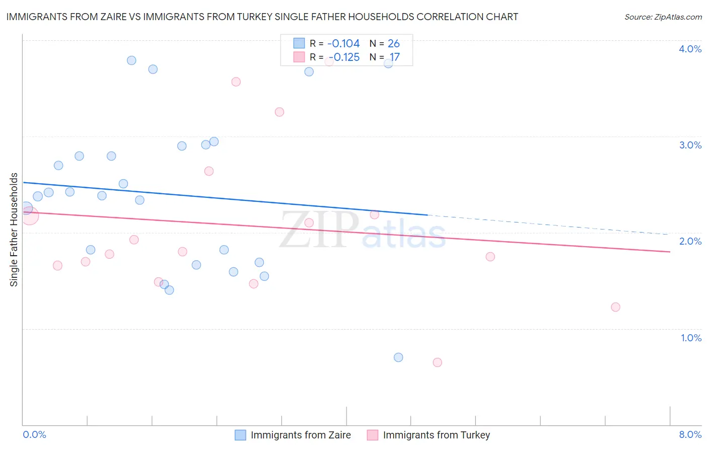Immigrants from Zaire vs Immigrants from Turkey Single Father Households