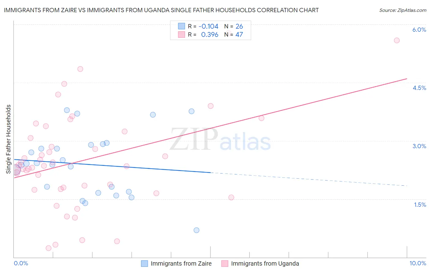 Immigrants from Zaire vs Immigrants from Uganda Single Father Households