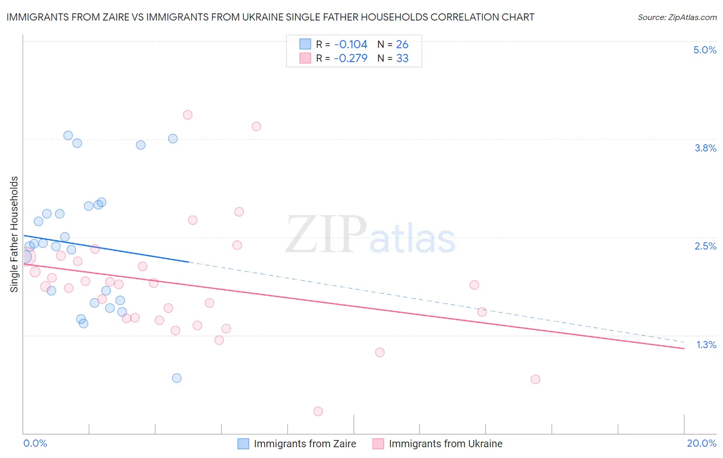 Immigrants from Zaire vs Immigrants from Ukraine Single Father Households
