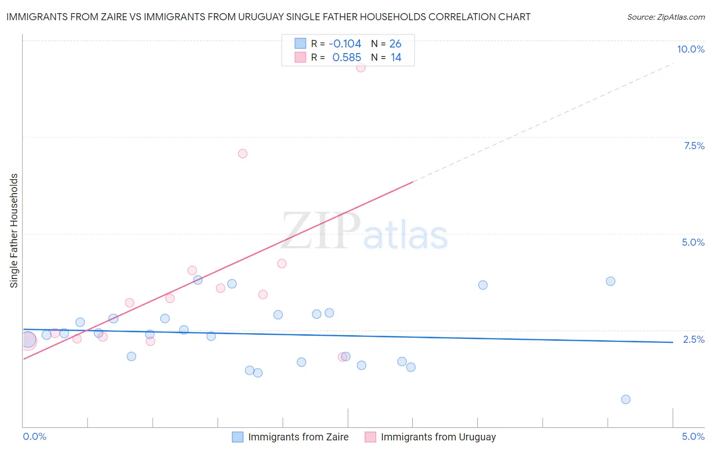 Immigrants from Zaire vs Immigrants from Uruguay Single Father Households