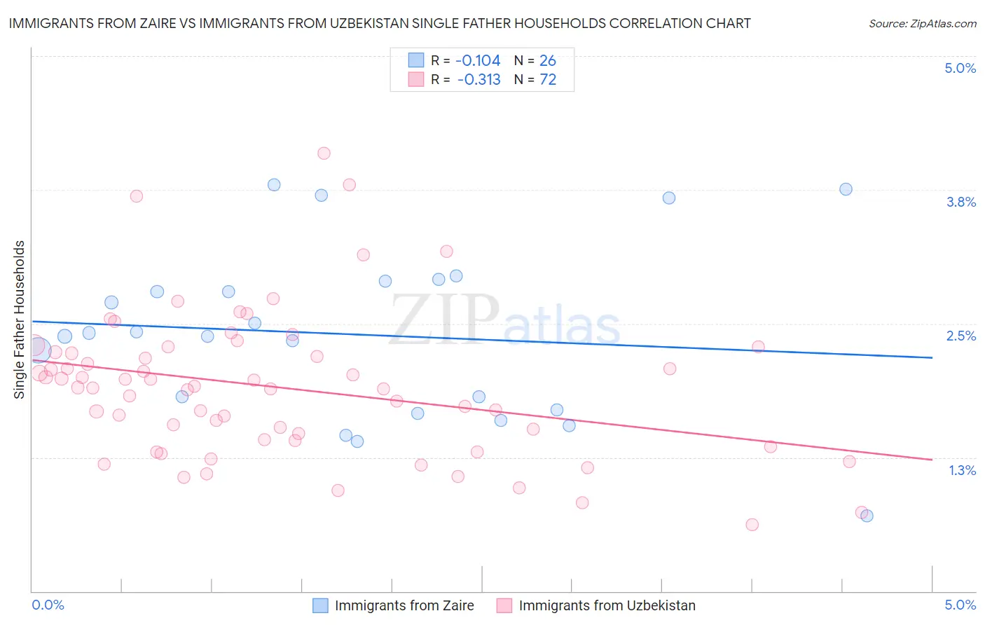 Immigrants from Zaire vs Immigrants from Uzbekistan Single Father Households