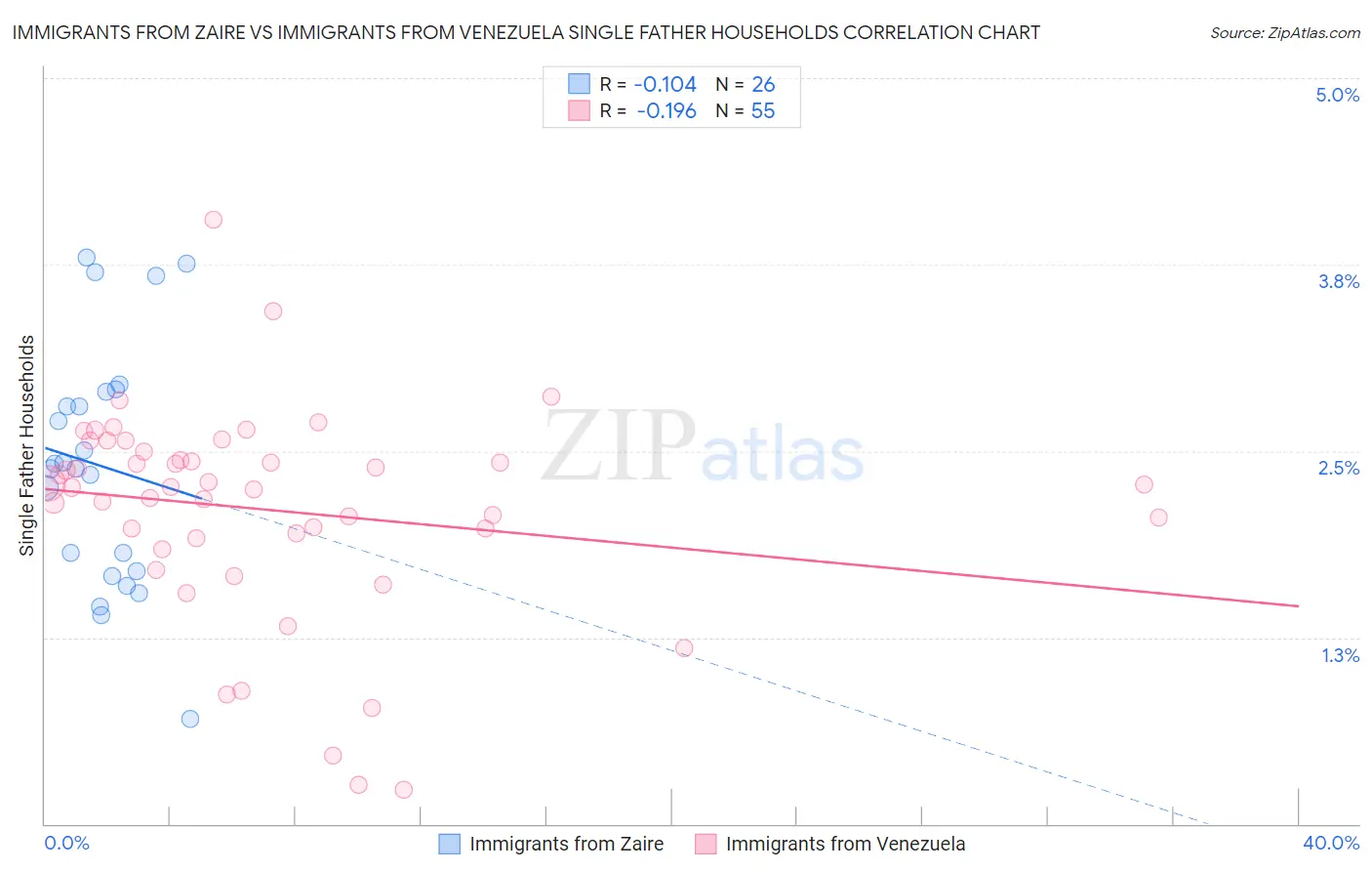 Immigrants from Zaire vs Immigrants from Venezuela Single Father Households