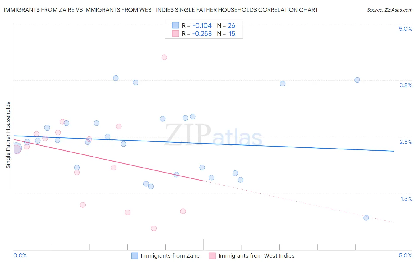 Immigrants from Zaire vs Immigrants from West Indies Single Father Households