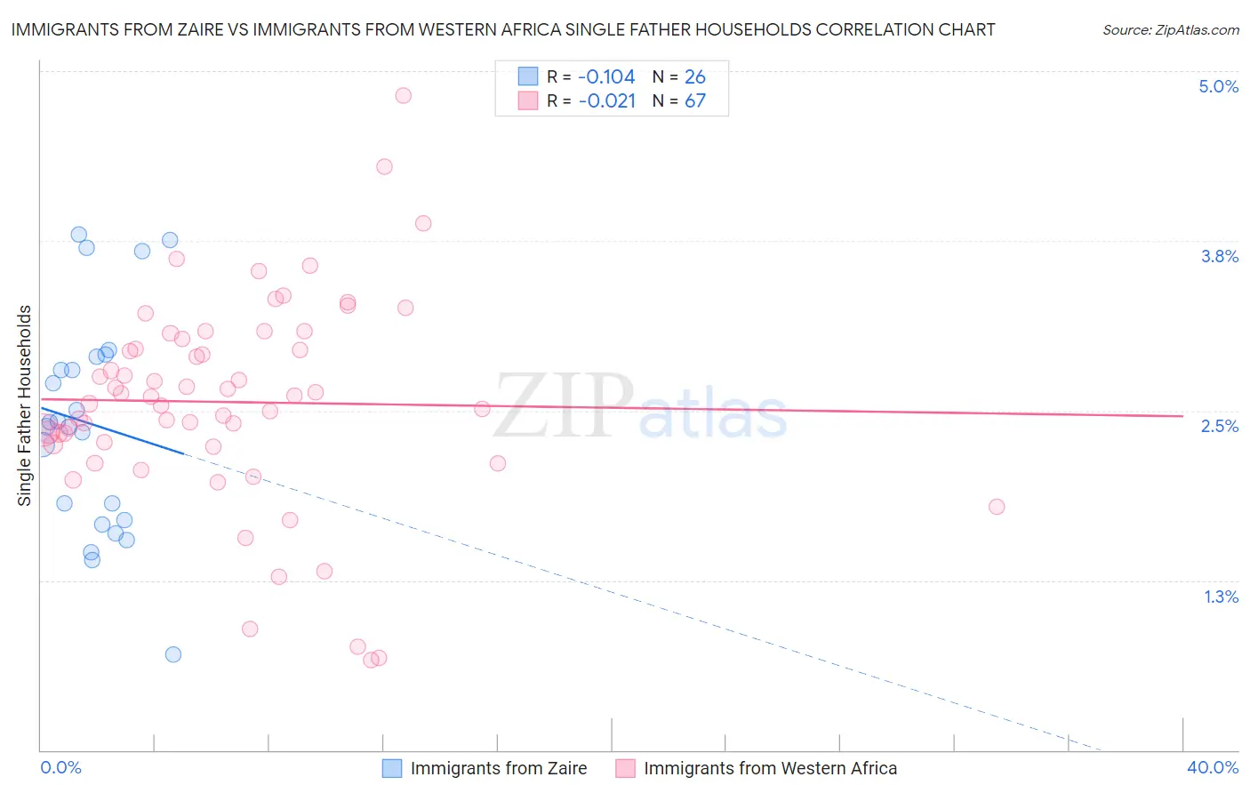 Immigrants from Zaire vs Immigrants from Western Africa Single Father Households