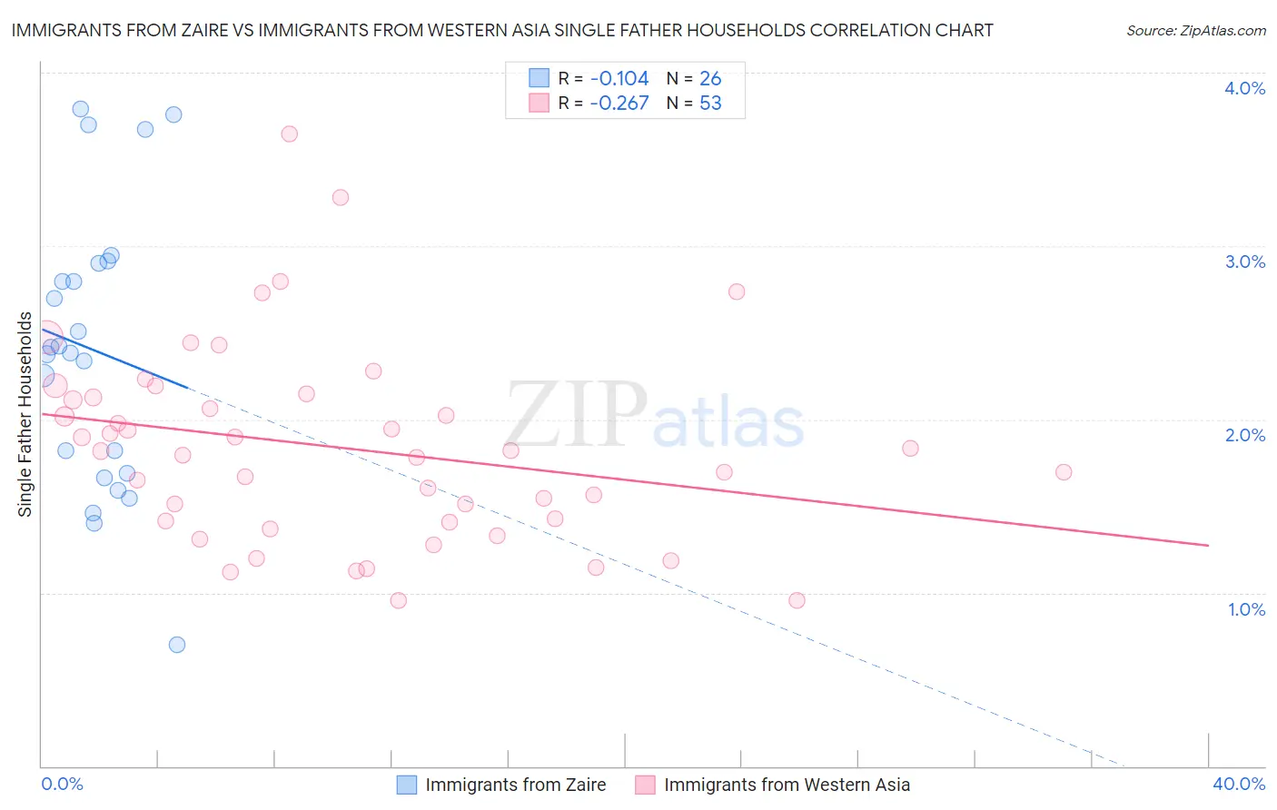 Immigrants from Zaire vs Immigrants from Western Asia Single Father Households