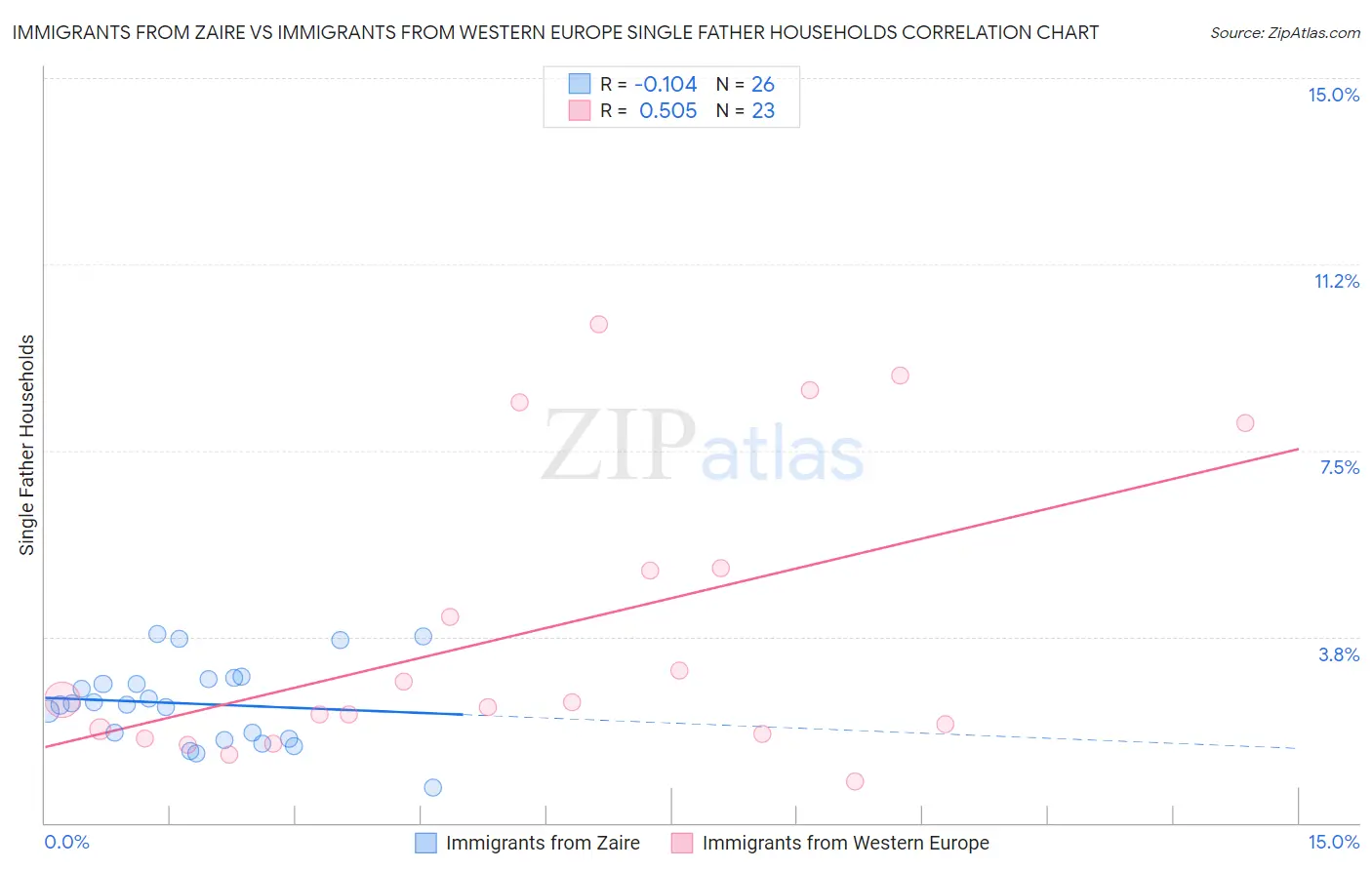 Immigrants from Zaire vs Immigrants from Western Europe Single Father Households