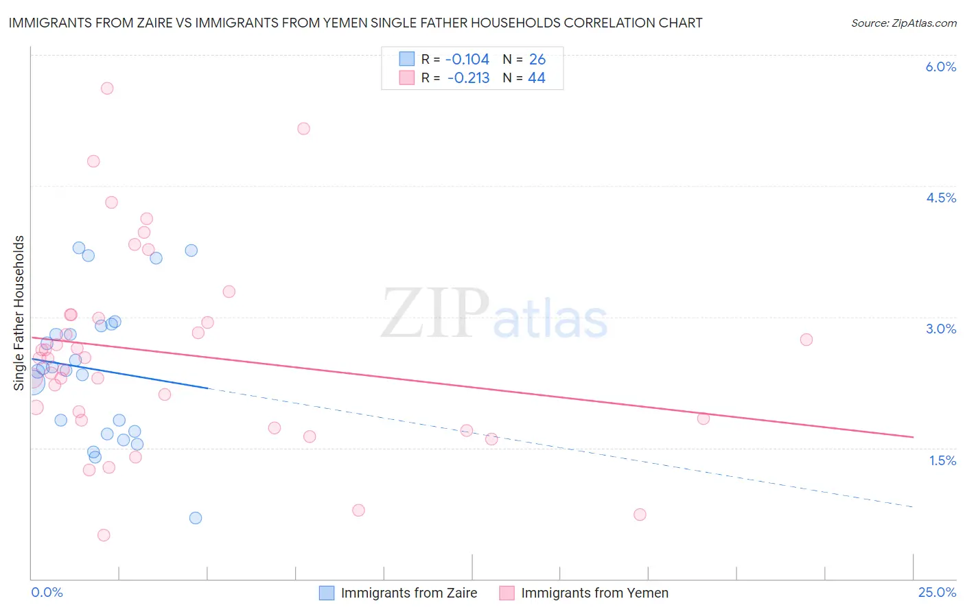 Immigrants from Zaire vs Immigrants from Yemen Single Father Households
