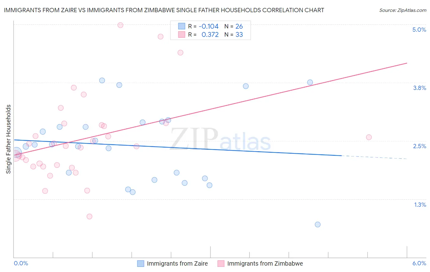 Immigrants from Zaire vs Immigrants from Zimbabwe Single Father Households